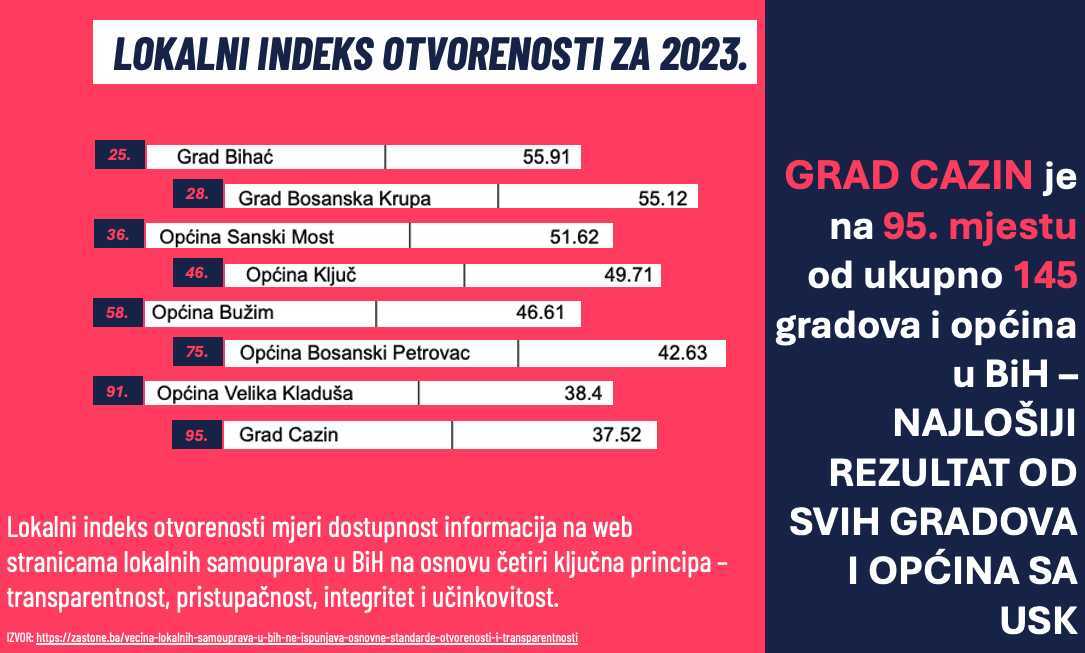 lokalni index otvorenosti - grad Cazin 2023