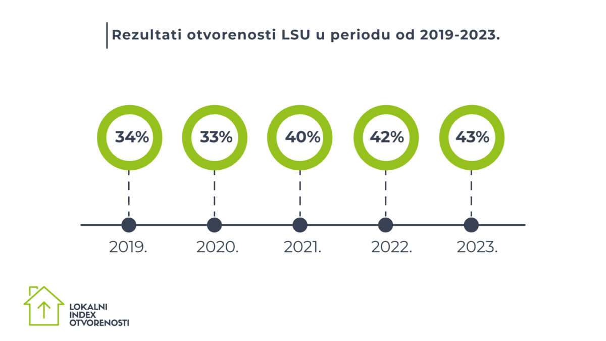 timeline-rezultati-lio