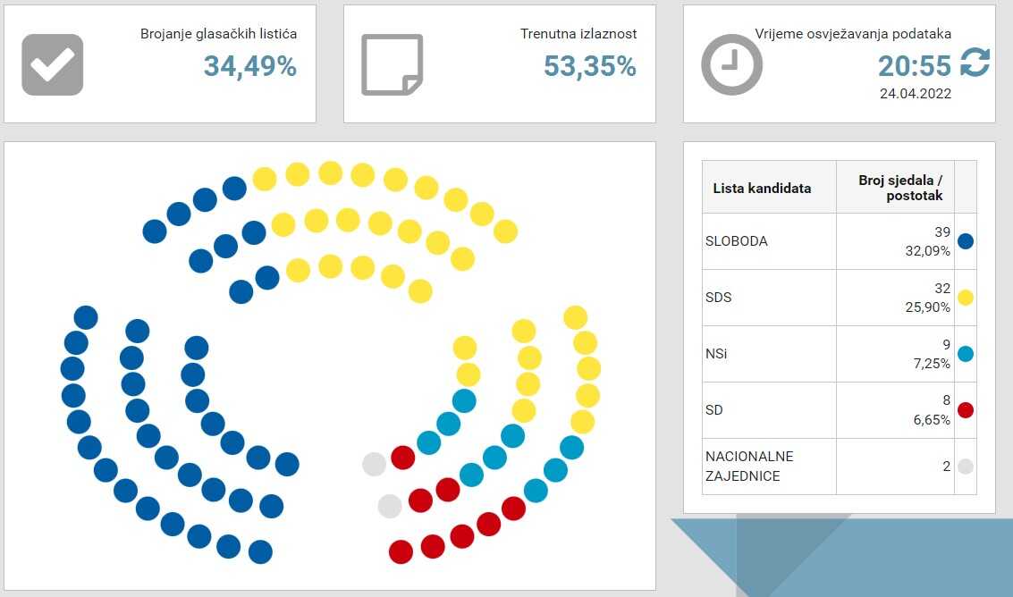 privremeni rezultati izbori slovenija 2022