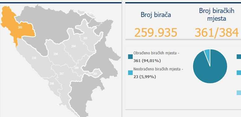 izbori 2022 unsko-sanski kanton rezultati